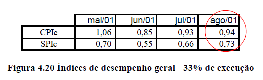 Estudo de Caso Resultados: O projeto completou 73% do cronograma previsto para esta data (2,7 meses de atraso); Para cada R$ 1,00 de