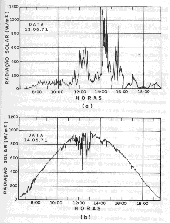 Figura 1 Forma de incidência da radiação solar na superfície Os níveis de radiação solar em um plano horizontal na superfície da Terra variam com as estações do ano, devido principalmente à