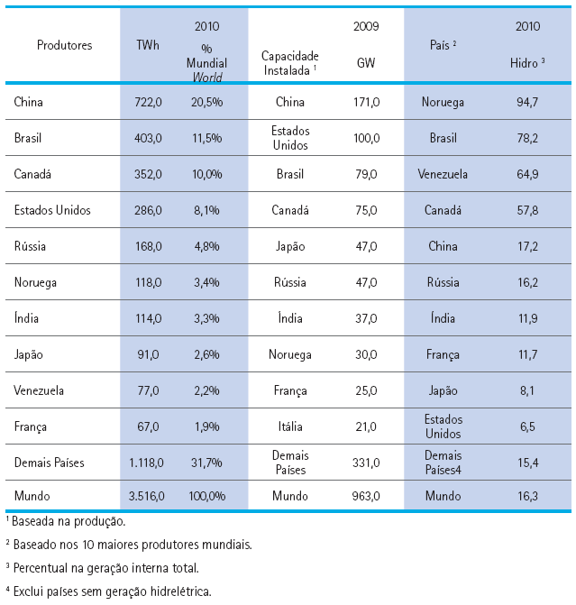 Geração Hidrelétrica no Mundo (Fonte: EPE, 2013. Anexo III.