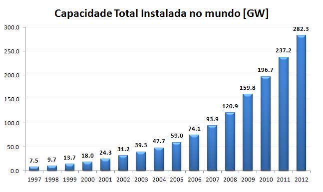 Evolução da capacidade instalada de geração eólica no Mundo 282,3 GW instalados no mundo