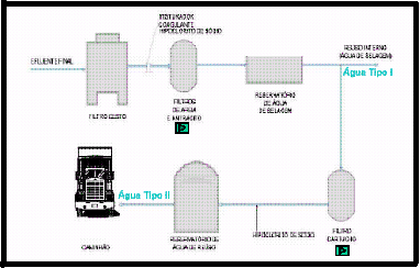 69 Figura 6.4: Fluxograma da ETA de utilidades/reúso da ETE-Barueri (Semura, 2005). 6.3 Qualidade e parâmetros O fornecimento de água de reúso prevê um nível de qualidade de água adequado a seu uso.