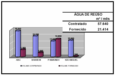 74 Figura 6.8- Capacidade atual das ETAs de reúso nas ETEs da RMPS (Semura, 2005). A ETE- Barueri, possui um volume contratado de água de reúso de 15.200 m³/mês, atendendo somente uma demanda de 2.