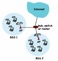 Figura 3 Gráfico relacionando a taxa de transmissão e alcance [2] O gráfico acima (Figura 3) relaciona os padrões com as suas taxas de transmissão em Mbps e o alcance destas redes.