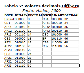 O DiffServ também são identificados pelos roteadores através de valores decimais, onde cada valor