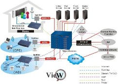 Vigor SDSL SDSL Series. DT-V3100 Security Router G.SHDSL (SDSL) a dois fios, com Switch Hub 4 portas 10/100 Ethernet, Firewall Robusto (SPI), QoS, Porta USB para Impressora.