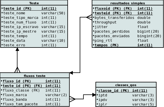 39 resultados_simples: armazena os resultados obtidos a partir das ferramentas iperf e ping; classe_qos: armazena os requisito mínimos para cada classe de serviço.