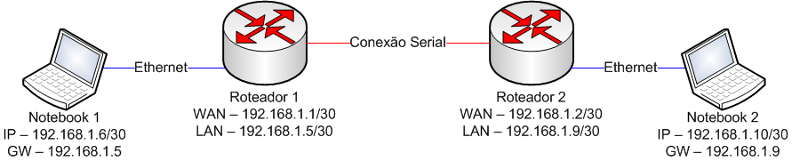 3.9 Laboratório de Testes 40 O laboratório foi montado da forma apresentada da Figura 6, os roteadores foram conectados através da porta serial (WAN), utilizando o protocolo PPP.