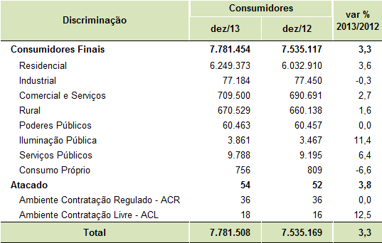 O número de clientes faturados pela Cemig atingiu 7,781 milhões em dezembro de 2013, com crescimento de 3,3% em relação a dezembro de 2012.
