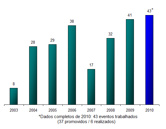 Evolução do número de eventos captados com apoio da EMBRATUR