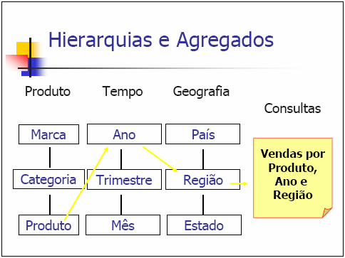 Um modelo multidimensional é formado por 3 elementos básicos:. Fatos. Dimensões. Medidas (variáves) Fatos: é uma coleção de itens de dados composto de medidas.