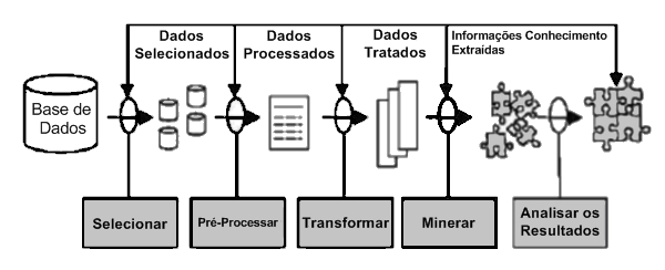 20 Atualmente na literatura há duas opiniões divergentes entre a Mineração de Dados e o KDD. Autores assim como Fayyad et. (1996) consideram que KDD e Mineração são sinônimos.