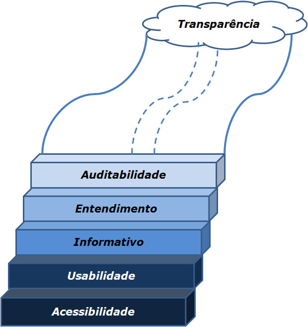 Capítulo 2 Fundamentação Teórica 24 2.2. Transparência Segundo (OCDE 4, 1961), transparência é um fator vital para o fortalecimento das relações entre o governo e o cidadão.