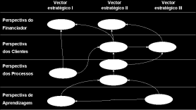 Por quê Balanced Scorecard (BSC)?