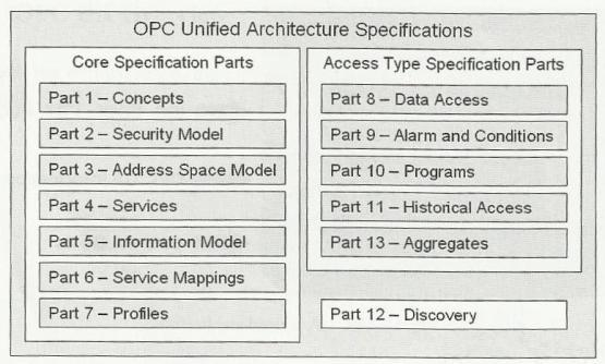 29 Figura 8 - Especificações OPC UA Fonte: MAHNKE;LEITNER;DAMM,2009 Segundo (MAHNKE, WOLFGANG; 2009), as duas primeiras partes não são normativas.