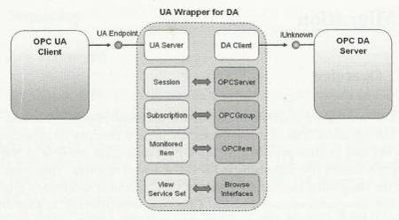 37 tempo o wrapper é um Servidor OPC UA permitindo Clientes UA conversem com o servidor wrapper.