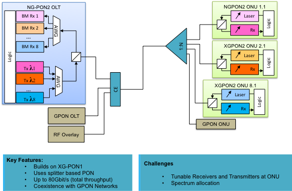 Figura 4 Arquitectura TWDM PON: TDM PONs empilhadas A figura 4 representa o diagrama de blocos básicos da arquitetura PON TWDM suportada no conceito WDM.
