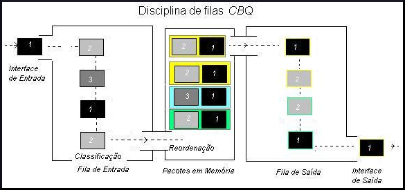 Figura 3.3: Disciplina de filas CBQ - Class Based Queueing Tabela 3.