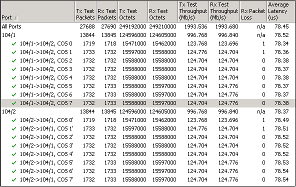 Hardware Latência (ms) ETHGX 78,37 ETHGT 76,41 Dm3000 76,14 Tráfego excedendo a capacidade da porta Inserindo uma 3 porta do