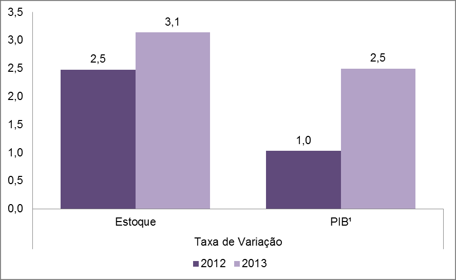 GRÁFICO 1 Estoque de empregos formais e evolução do índice de crescimento do estoque Brasil, 2009 a 2013 (2009=100) Fonte: MTE.