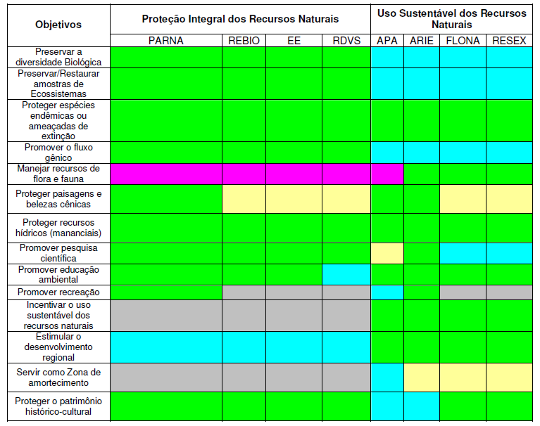 Quadro 02. Contribuição das categorias de manejo de Unidades de Conservação estabelecidas em relação aos objetivos básicos de manejo. Fonte: IEF (2.005) Obs.