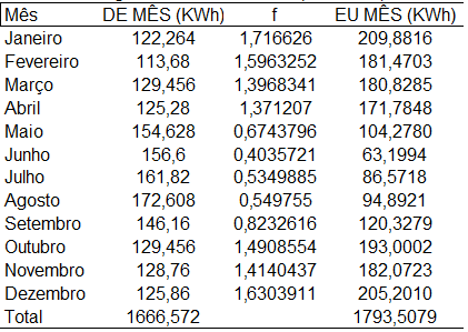 34 Tabela 10: Energia útil mensal coletada Com isso a fração solar anual F que a superfície dos coletores propícia é calculada com a Equação 13, chegando a um valor de 1,076, ou seja, 107,6 % da