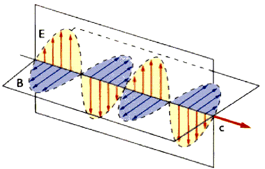 Polarização da Luz Uma radiação eletromagnética perfeita e linearmente polarizada possui um perfil igual ao apresentado na figura 2.