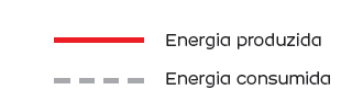 A minigeração fotovoltaica é a produção, pelo próprio consumidor,