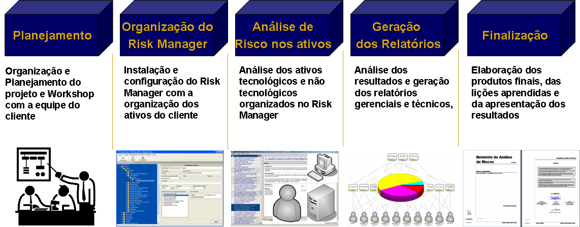 Fases da Avaliação de Riscos em Equipes de Desenvolvimento