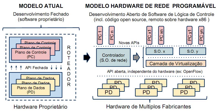 Complementado a descrição do problema em arquiteturas de rede, segundo informam Anwer et al. 3 (2010 apud ROTHENBERG et al., 2010, p.