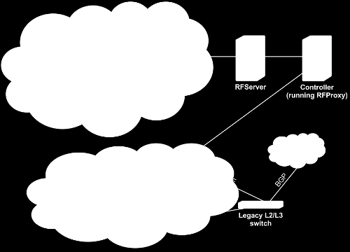 29 roteamento e controle de tráfico (ARP, BGP, RIP e OSPF) são direcionados pelo proxy (RFProxy) para as interfaces virtuais correspondentes do ambiente virtual.