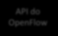 Capítulo 1. Introdução 2 Apl. 1 Apl. 2 Apl. n Plano de Controle API do OpenFlow Controlador API de Componentes Funções do Núcleo Switch OF SW Canal Seguro Plano de Dados HW Tabela de Fluxo Switch OF Figura 1.