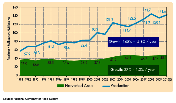 Agronegócio Brasileiro Produção de Grãos e Área Produção de grãos cresceu 145% no periodo, enquanto a área colhida menos de 30%.