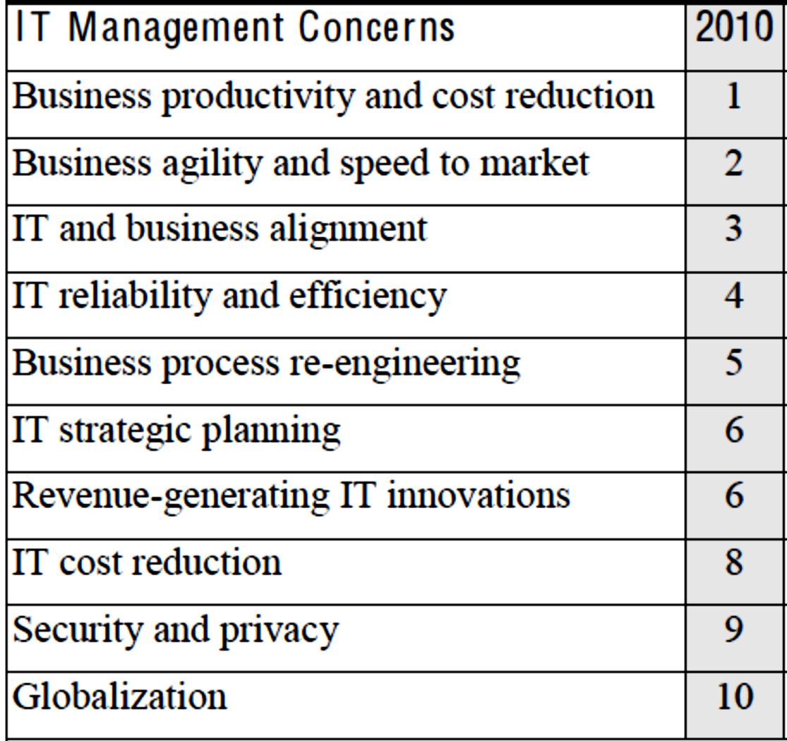 Contexto Top 10 Concerns Of CIOs With the economy struggling to get