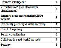 Contexto Top 15 Application and Technology Developments With the economy struggling to get back on its feet, business productivity and cost