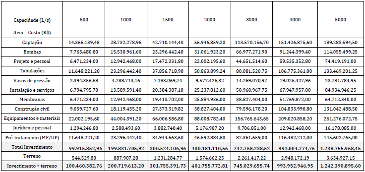 Figura 8 Divisão do investimento (gráfico original em inglês, fonte: desaldata.