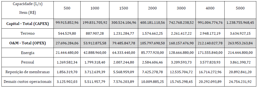 Capacidade (L/s) Tabela 12 - Custo de reposição das membranas Reposição de membranas de O.I. (R$) Reposição de membranas de MF/UF (R$) Custo total para reposição de membranas (R$/ano) 500 924.