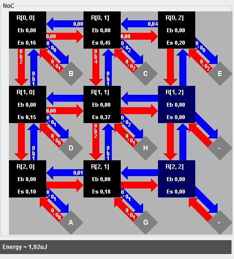 o mapeamento de 7 PEs em 9 tiles de uma NoC malha 2D 3 3, onde se observam dois tiles (marcados com - ) que não tiveram PEs associados.