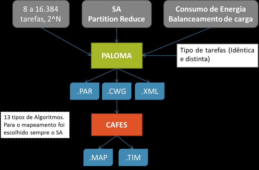 59 10 APÊNDICE I Este apêndice demonstra a geração dos dados de entrada utilizados nos testes de validação do algoritmo PR no caso de redução de energia bem como para o caso de balanceamento de carga.