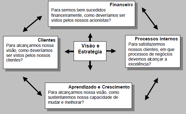 61 decisões, como mostrado no esquema da Figura 14, relacionando estas quatro perspectivas à visão e estratégia das empresas. FIGURA 14: Perspectivas do BSC.