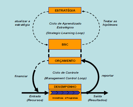 70 FIGURA 16: Circuitos de Aprendizado. FONTE: Adaptado de Kaplan e Norton (2000).