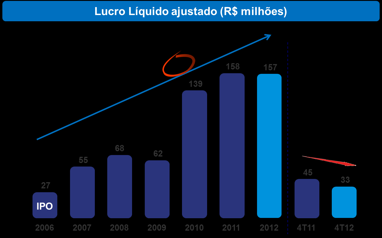 Lucro líquido e lucro líquido ajustado O lucro líquido passou de R$35.491 no 4T11 para R$27.055 no 4T12, uma variação negativa de 23,8%. No ano, o lucro líquido passou de R$145.311 para R$145.