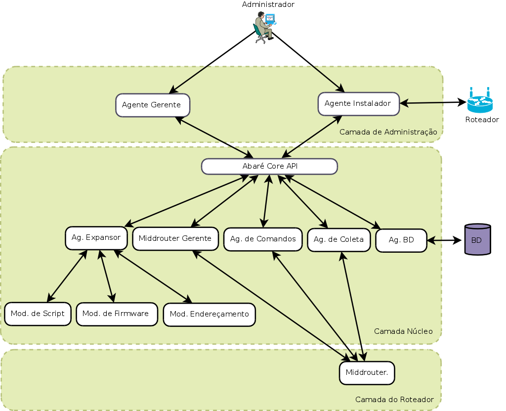 160 Anais A primeira versão deste framework veio para suprir às necessidades básicas para a implantação e gerência da rede.