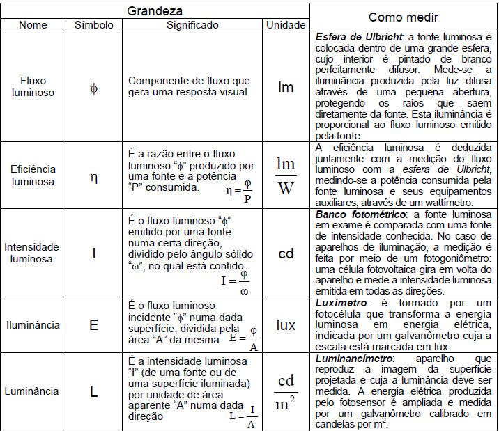 Figura 2 Grandezas fotométricas Fonte: Brondani, 2006, p.54 É importante saber diferenciar o conceito de iluminância de luminância.
