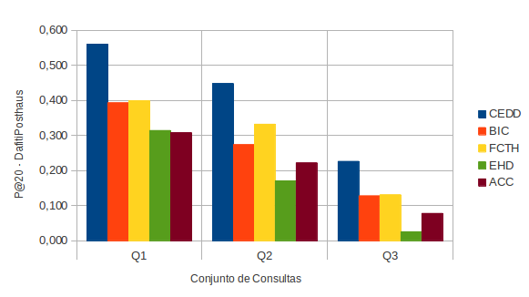 Figura 4.2: Desempenho de descritores na coleção DafitiPosthaus com partição - P@10.