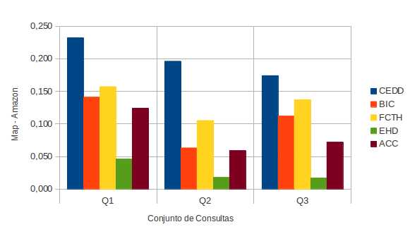 Figura 4.6: Desempenho de descritores na coleção Amazon com partição - P@20. Figura 4.7: Desempenho de descritores na coleção Amazon com partição - MAP. 4.4 Resultados Nesta seção, são apresentados e discutidos os resultados dos experimentos realizados durante a definição dos métodos TCat-BR e TCatW-BR.