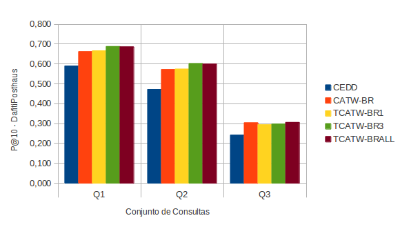 vado pela baixa precisão alcançada pelo ranking textual.