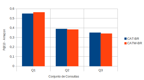 Figura 4.38: Comparação entre Cat-BR e CatW-BR - DafitiPosthaus - MAP. Tabela 4.18: Comparação entre Cat-BR e CatW-BR - Amazon. Os maiores valores são apresentados com *.