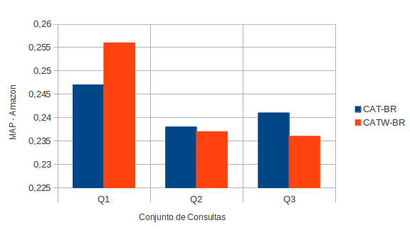 Figura 4.40: Comparação entre Cat-BR e CatW-BR - Amazon - P@20. Figura 4.41: Comparação entre Cat-BR e CatW-BR - Amazon - MAP. As Tabelas 4.19 e 4.