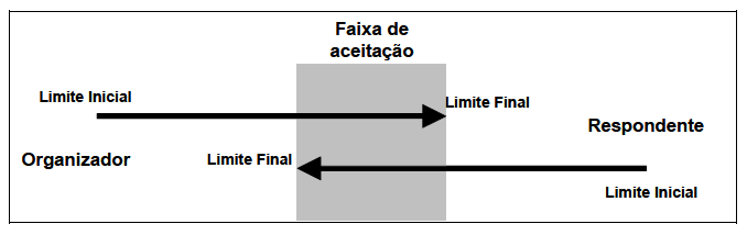 5 uma contraproposta ao agente comprador. Este processo repete até que ambos os agentes estabeleçam um comum acordo ou até atingir um número de iterações predefinidas.