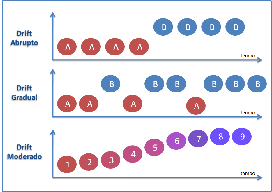 16 Figura 3.1: Ilustração de três tipos de concept drift. Figura 3.2: Ilustração de mudança de conceito (A - B) (Enembreck et al., 2007).
